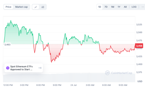 Объем торгов спотовыми Ethereum-ETF превысил $1 млрд, клиенты Kraken получили выплаты от Mt. Gox: что нового
Объем торгов спотовыми Ethereum-ETF превысил $1 млрд, клиенты Kraken получили выплаты от Mt. Gox: что нового