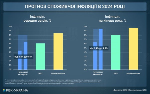 Курс доллара, цены, зарплаты. Что ждет украинцев и экономику до конца года
Курс доллара, цены, зарплаты. Что ждет украинцев и экономику до конца года