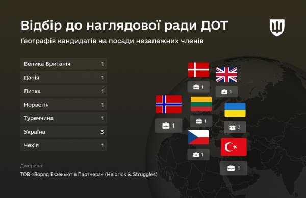 На посади незалежних членів наглядової ради ДОТ претендують кандидати із 7 країн світу
На посади незалежних членів наглядової ради ДОТ претендують кандидати із 7 країн світу