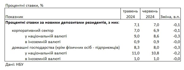 Банки снизили ставки по депозитам для населения: сколько предлагают в гривне и в долларах
Банки снизили ставки по депозитам для населения: сколько предлагают в гривне и в долларах