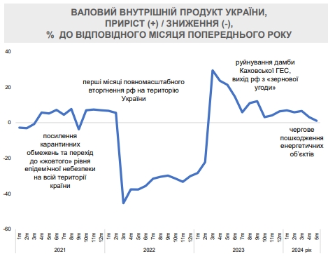 В Минэкономики оценили рост ВВП Украины в условиях нехватки электроэнергии и мобилизации
В Минэкономики оценили рост ВВП Украины в условиях нехватки электроэнергии и мобилизации