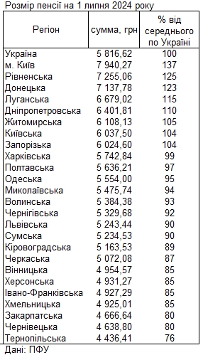 Где в Украине самые высокие и самые низкие пенсии: свежие данные ПФУ
Где в Украине самые высокие и самые низкие пенсии: свежие данные ПФУ