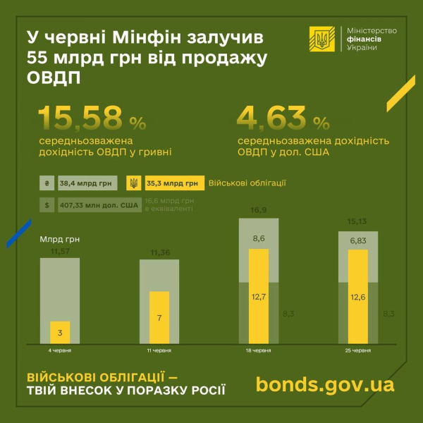 В июне Министерство финансов привлекло 55 млрд грн от продажи ОВГЗ
В июне Министерство финансов привлекло 55 млрд грн от продажи ОВГЗ