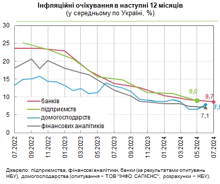 Как будут расти цены в Украине: прогноз банкиров и населения по инфляции
Как будут расти цены в Украине: прогноз банкиров и населения по инфляции