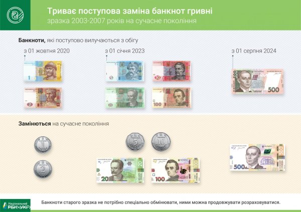Самую распространенную банкноту гривны старого образца выведут из оборота и заменят новой
Самую распространенную банкноту гривны старого образца выведут из оборота и заменят новой