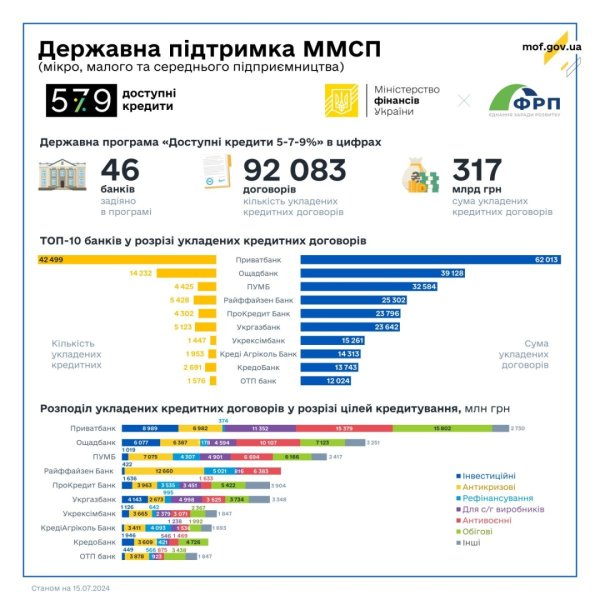 В Україні з початку роки видали доступних кредитів на ₴317 мільярдів В Україні з початку роки видали доступних кредитів на ₴317 мільярдів