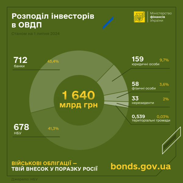 Мінфін у червні залучив ₴55 мільярдів від продажу ОВДП Мінфін у червні залучив ₴55 мільярдів від продажу ОВДП