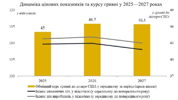 Кабмин прогнозирует замедление роста экономики Украины и рост курса доллара
Кабмин прогнозирует замедление роста экономики Украины и рост курса доллара