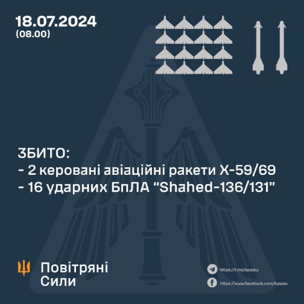 Уночі ППО збила 16 запущених Росією "шахедів" та дві керовані ракети
Уночі ППО збила 16 запущених Росією "шахедів" та дві керовані ракети