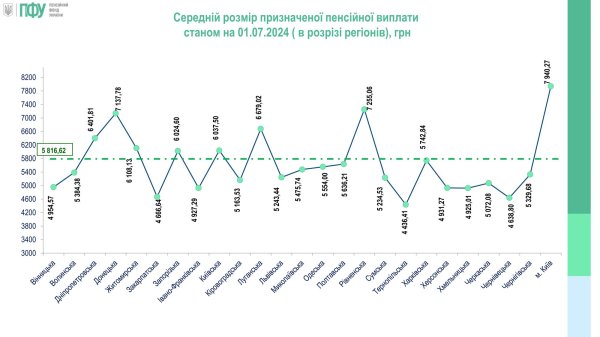 Где в Украине самые высокие и самые низкие пенсии: свежие данные ПФУ
Где в Украине самые высокие и самые низкие пенсии: свежие данные ПФУ