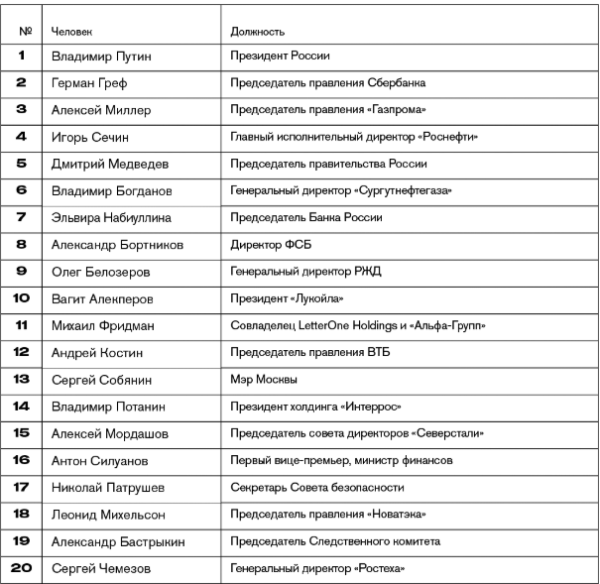 Forbes назвал второго после Путина влиятельнейшего россиянина