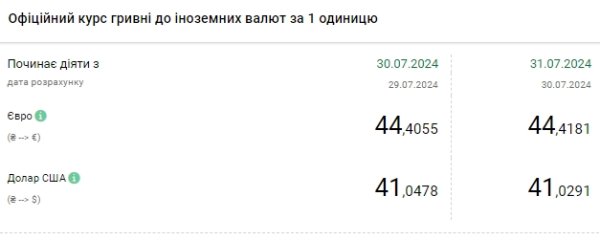 НБУ снижает официальный курс доллара седьмой день подряд
НБУ снижает официальный курс доллара седьмой день подряд
