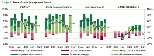 Банки намерены снизить ставки по депозитам, - опрос НБУ
Банки намерены снизить ставки по депозитам, - опрос НБУ