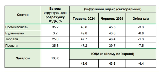 Настроения бизнеса ухудшаются: ожидается рост цен и сокращение численности работников
Настроения бизнеса ухудшаются: ожидается рост цен и сокращение численности работников