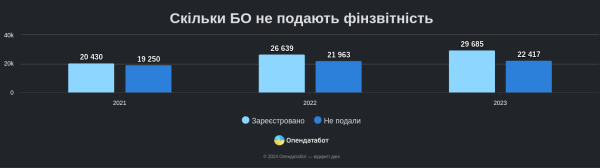 76% благотворительных организаций не подали финансовый отчет за прошлый год — Опендатабот
76% благотворительных организаций не подали финансовый отчет за прошлый год — Опендатабот