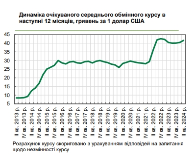Каким будет курс доллара: руководители украинских предприятий ухудшили прогноз на год
Каким будет курс доллара: руководители украинских предприятий ухудшили прогноз на год