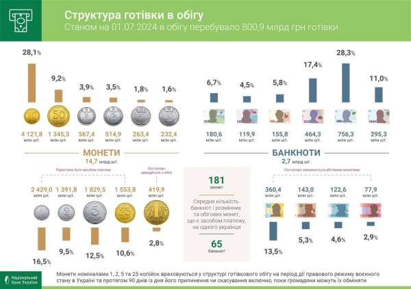 Объем наличных денег в этом году вырос почти на 5%
Объем наличных денег в этом году вырос почти на 5%