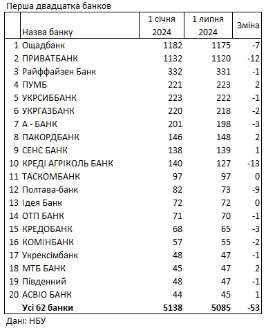 С начала года в Украине закрыли более 50 отделений: рейтинг банков
С начала года в Украине закрыли более 50 отделений: рейтинг банков