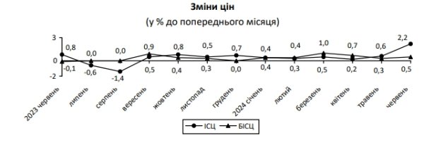 Инфляция в Украине за последний месяц ускорилась в 3,5 раза: что стало причиной
Инфляция в Украине за последний месяц ускорилась в 3,5 раза: что стало причиной