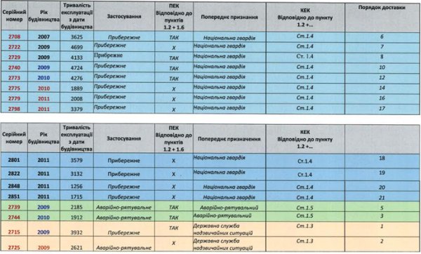Почти половина "вертолетов Авакова" будут бывшими в употреблении