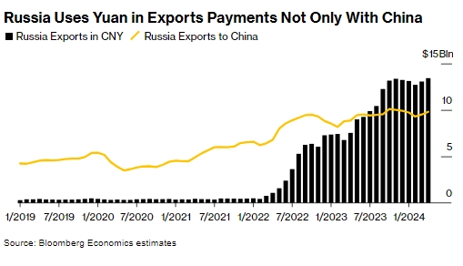 Россия не способна перейти на юань из-за санкций Запада, - Bloomberg
Россия не способна перейти на юань из-за санкций Запада, - Bloomberg