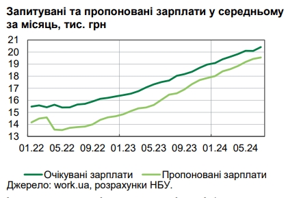 Предприниматели вынуждены повышать зарплаты украинцам, - НБУ
Предприниматели вынуждены повышать зарплаты украинцам, - НБУ