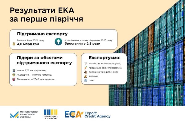 ЕКА за пів року підтримала український експорт на ₴4,6 мільярда ЕКА за пів року підтримала український експорт на ₴4,6 мільярда
