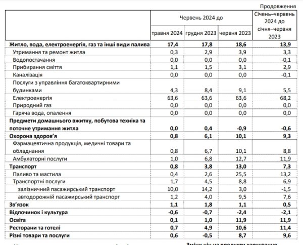 Инфляция в Украине за последний месяц ускорилась в 3,5 раза: что стало причиной
Инфляция в Украине за последний месяц ускорилась в 3,5 раза: что стало причиной