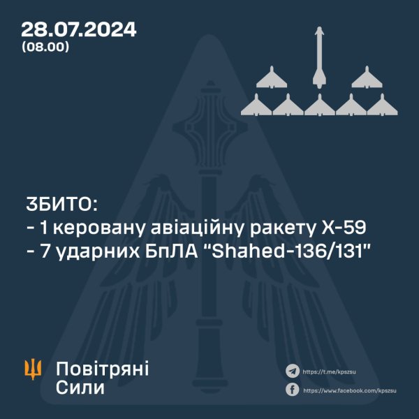 Уночі Сили ППО збили сім "Шахедів" та одну ворожу ракету Х-59
Уночі Сили ППО збили сім "Шахедів" та одну ворожу ракету Х-59
