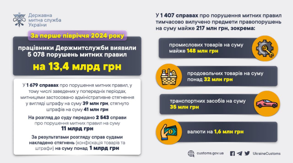 За первое полугодие Гостаможня выявила нарушений на 13,4 млрд грн
За первое полугодие Гостаможня выявила нарушений на 13,4 млрд грн