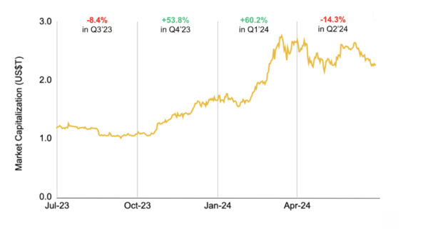 Рынок криптовалют вырос на 37,3% за первые шесть месяцев 2024 года — отчет Binance Research
Рынок криптовалют вырос на 37,3% за первые шесть месяцев 2024 года — отчет Binance Research