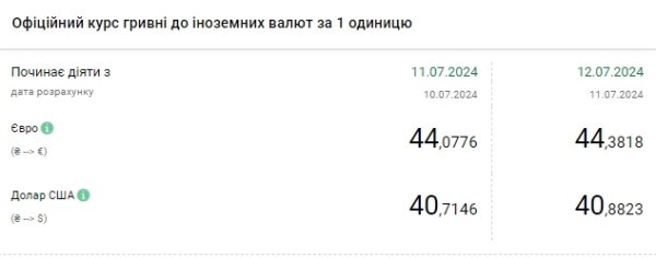 Курс доллара обновил максимум и приблизился к 41 гривне
Курс доллара обновил максимум и приблизился к 41 гривне