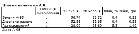 
Бензин, дизель и автогаз подорожали за последний месяц: какие цены на АЗС 