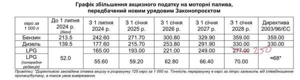 Рада повысила акцизы на бензин, дизель и автогаз: как изменятся цены на АЗС
Рада повысила акцизы на бензин, дизель и автогаз: как изменятся цены на АЗС