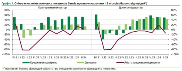 Банки увеличат кредитование населения и смягчат требования, - опрос НБУ
Банки увеличат кредитование населения и смягчат требования, - опрос НБУ
