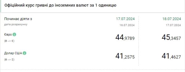 НБУ повысил курс доллара до нового максимума, евро превысил отметку 45 гривен
НБУ повысил курс доллара до нового максимума, евро превысил отметку 45 гривен