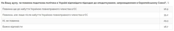 Хотят ли украинцы платить налоги по европейским нормам: данные опроса
Хотят ли украинцы платить налоги по европейским нормам: данные опроса