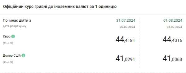 
Доллар дешевеет восьмой день подряд: НБУ установил курс на 1 августа 