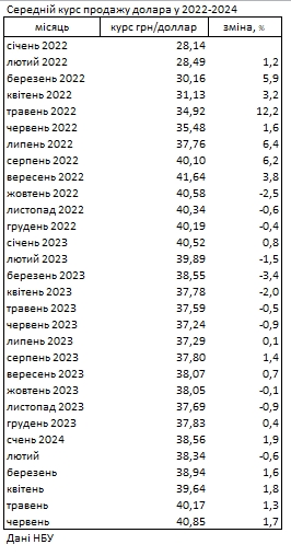 Наличный курс доллара растет четвертый месяц и поднялся еще на 60 копеек, - НБУ
Наличный курс доллара растет четвертый месяц и поднялся еще на 60 копеек, - НБУ