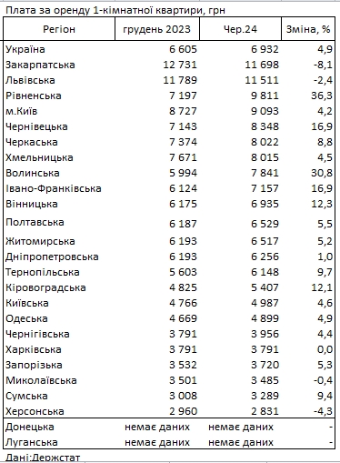 Стоимость аренды упала за последний месяц: где в Украине самое дорогое жилье
Стоимость аренды упала за последний месяц: где в Украине самое дорогое жилье