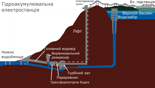 В Україні створять першу підземну ГЕС: в Укргідроенерго розкрили деталі
