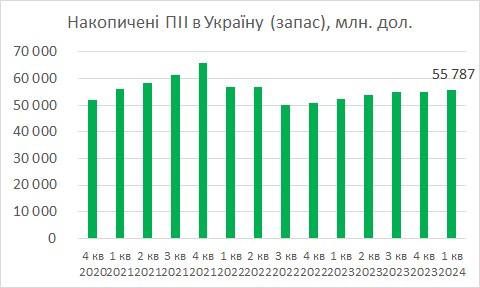 С начала года в Украину зашло $1,84 млрд прямых иностранных инвестиций — НБУ
С начала года в Украину зашло $1,84 млрд прямых иностранных инвестиций — НБУ
