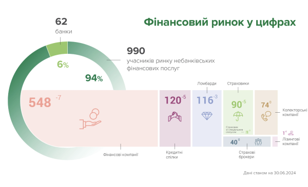 Рынок небанковских финуслуг: в июне 25 учреждений и 1 банк ушли из рынка
Рынок небанковских финуслуг: в июне 25 учреждений и 1 банк ушли из рынка