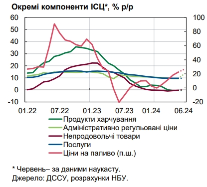 Цены в Украине пошли вверх: НБУ пояснил ускорение инфляции
Цены в Украине пошли вверх: НБУ пояснил ускорение инфляции