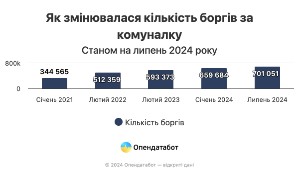 В Украине выросли долги за коммуналку. Где живет больше всего должников (исследование)
В Украине выросли долги за коммуналку. Где живет больше всего должников (исследование)