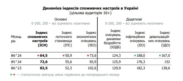 
Потребительские настроения ухудшаются: украинцы ждут повышения цен и роста курса доллара 