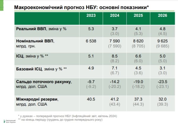 
Что будет с ценами в Украине: НБУ ухудшил прогноз по инфляции 