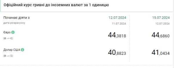 НБУ впервые поднял курс доллара выше 41 гривны
НБУ впервые поднял курс доллара выше 41 гривны