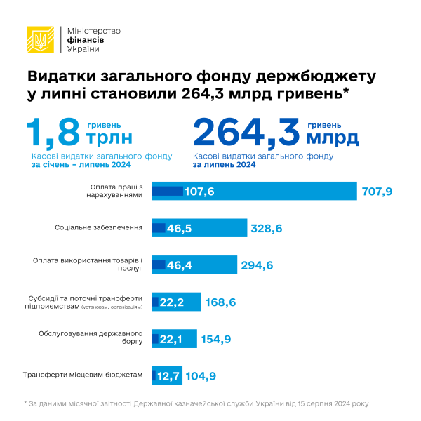 Расходы общего фонда госбюджета Украины увеличились на 10% — Минфин
Расходы общего фонда госбюджета Украины увеличились на 10% — Минфин
