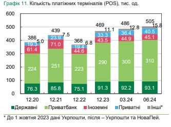 Банки остановили сокращение отделений и банкоматов и увеличивают количество POS-терминалов
Банки остановили сокращение отделений и банкоматов и увеличивают количество POS-терминалов